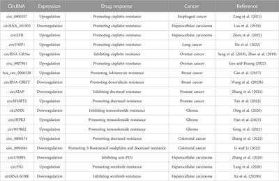 Unraveling the significance of exosomal circRNAs in cancer therapeutic resistance